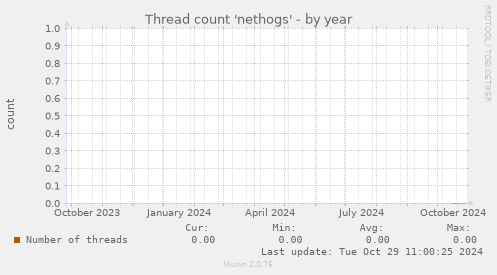 Thread count 'nethogs'