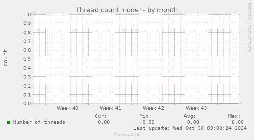 Thread count 'node'