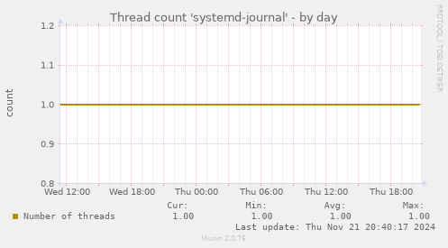 Thread count 'systemd-journal'