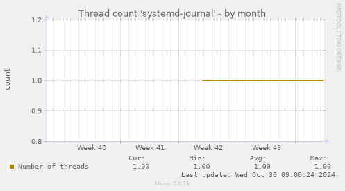 Thread count 'systemd-journal'