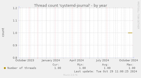 Thread count 'systemd-journal'