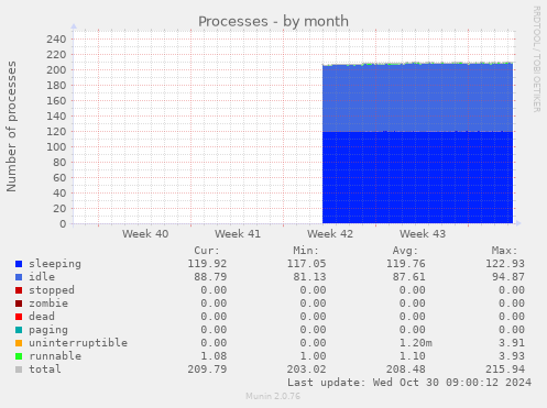 monthly graph