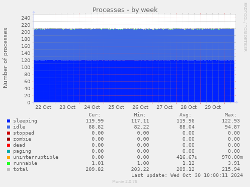 weekly graph