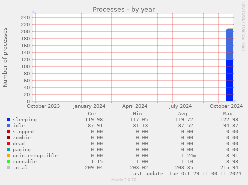 Processes