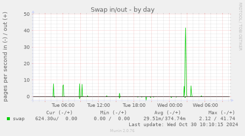 Swap in/out