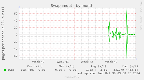 Swap in/out