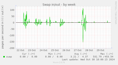 Swap in/out