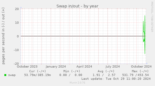 Swap in/out