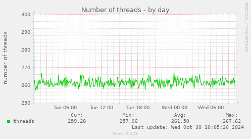 Number of threads