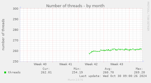 Number of threads