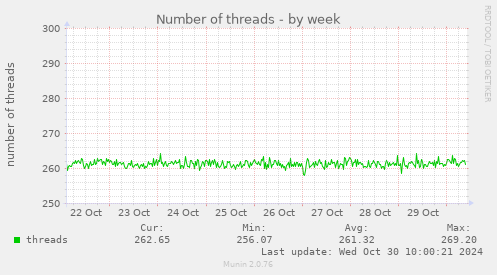 Number of threads