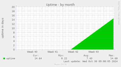 Uptime