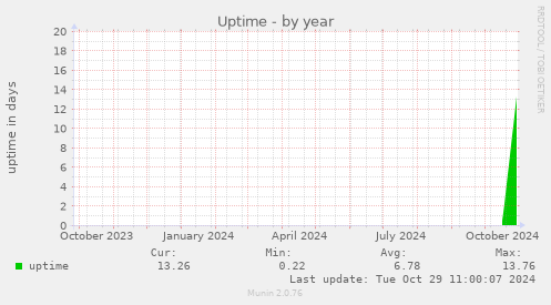 Uptime