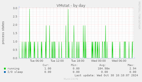 daily graph