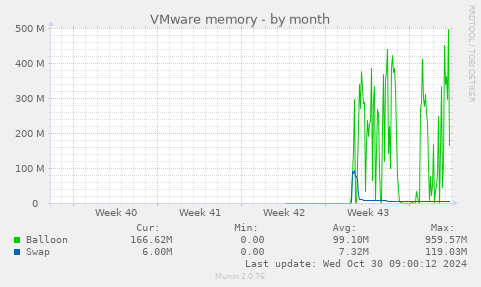 VMware memory