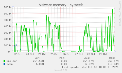 VMware memory