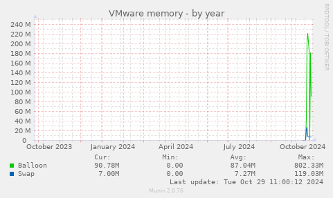 VMware memory