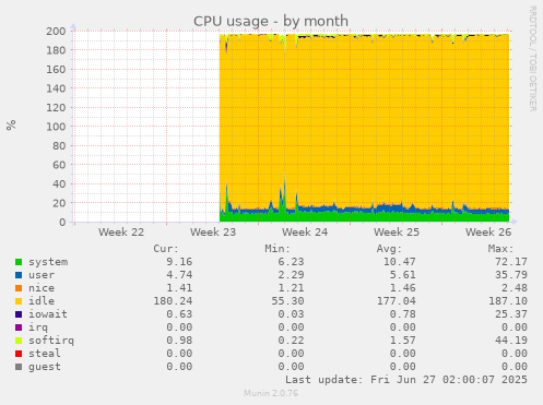 monthly graph