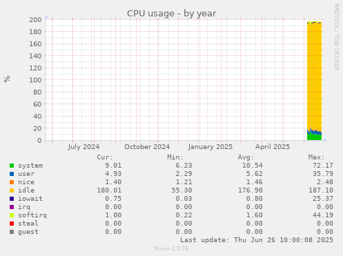 yearly graph