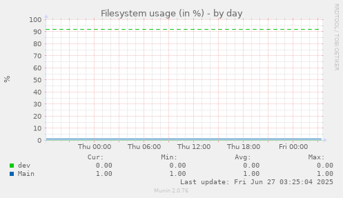 Filesystem usage (in %)