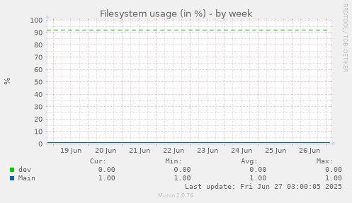 Filesystem usage (in %)