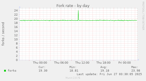 Fork rate