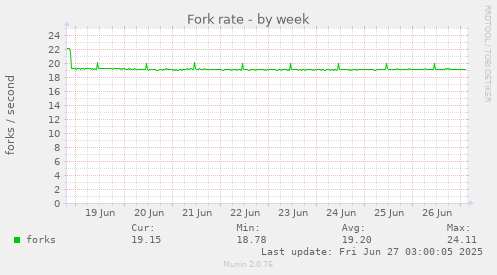 Fork rate