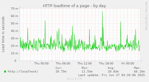 HTTP loadtime of a page