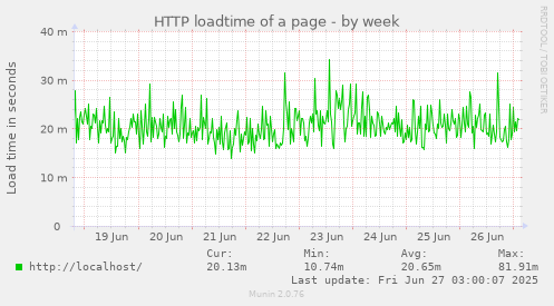 HTTP loadtime of a page
