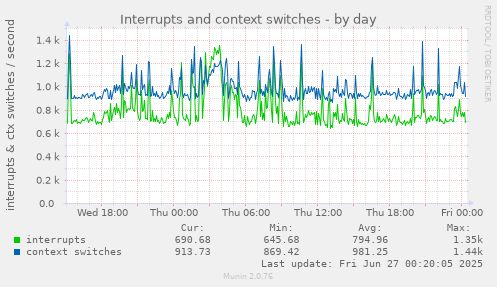 Interrupts and context switches