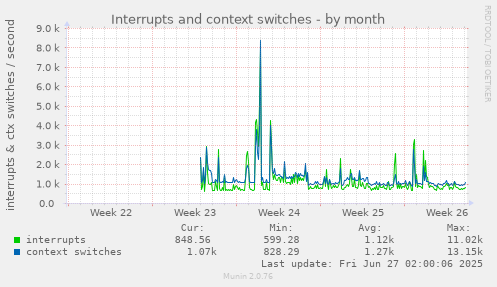 monthly graph