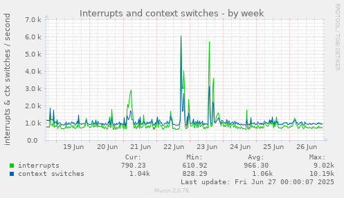 Interrupts and context switches
