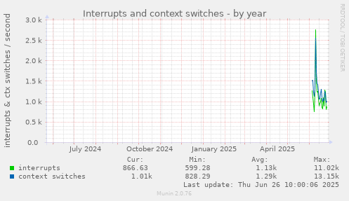 yearly graph