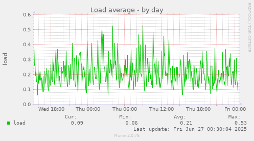 Load average