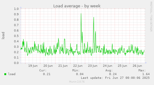 Load average
