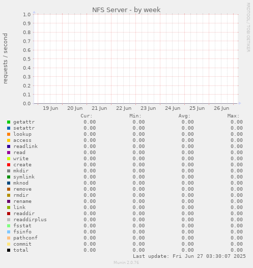 NFS Server