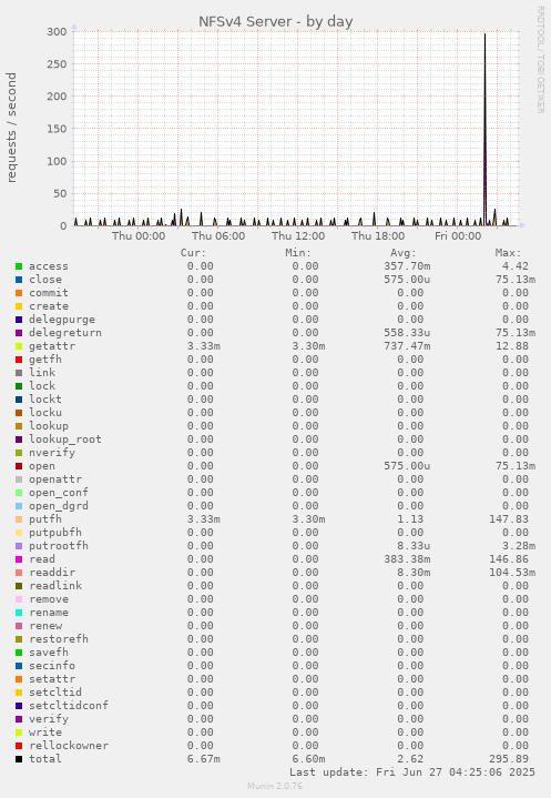 NFSv4 Server