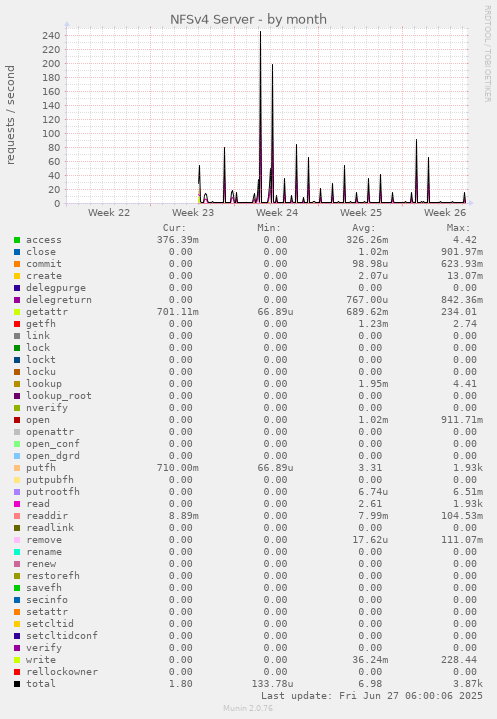 monthly graph