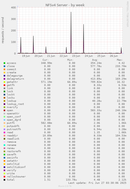NFSv4 Server