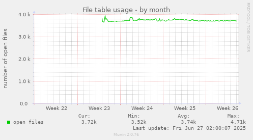 monthly graph