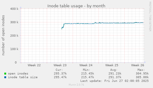 monthly graph