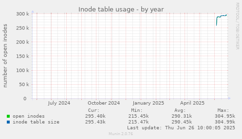 yearly graph