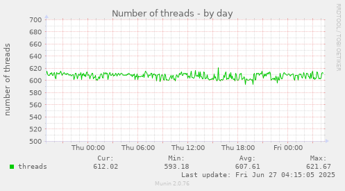 Number of threads