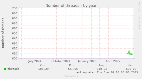 yearly graph