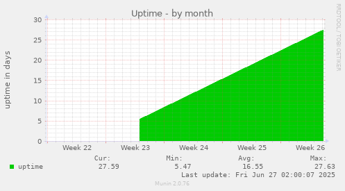 monthly graph