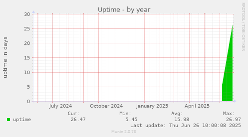 yearly graph