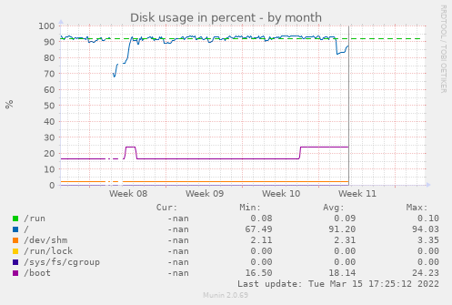 monthly graph