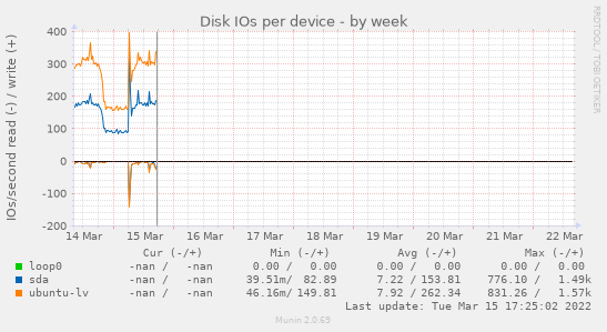 Disk IOs per device