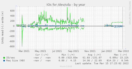 yearly graph