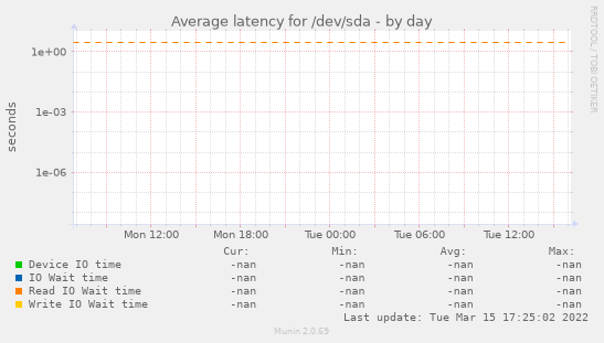 Average latency for /dev/sda